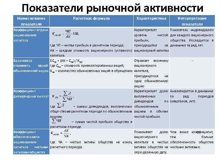 Характер формул. Показатели рыночной активности. Показатели рыночной активности предприятия. Коэффициент рыночной активности формула. Коэффициенты рыночной активности предприятия.