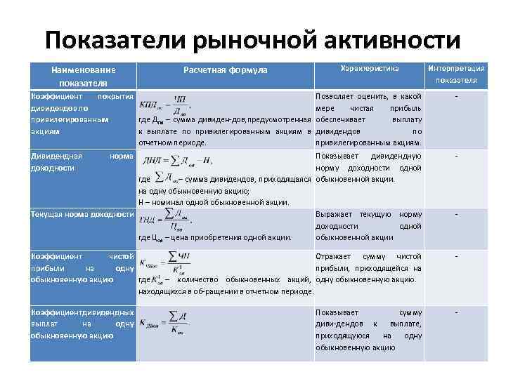 Активность формула. Коэффициенты рыночной активности предприятия. Коэффициент рыночной активности формула. Анализ рыночной активности предприятия. Показатели рыночной активности предприятия.