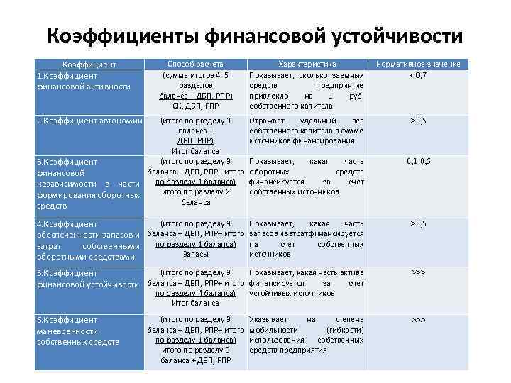 Коэффициенты ликвидности финансовой устойчивости