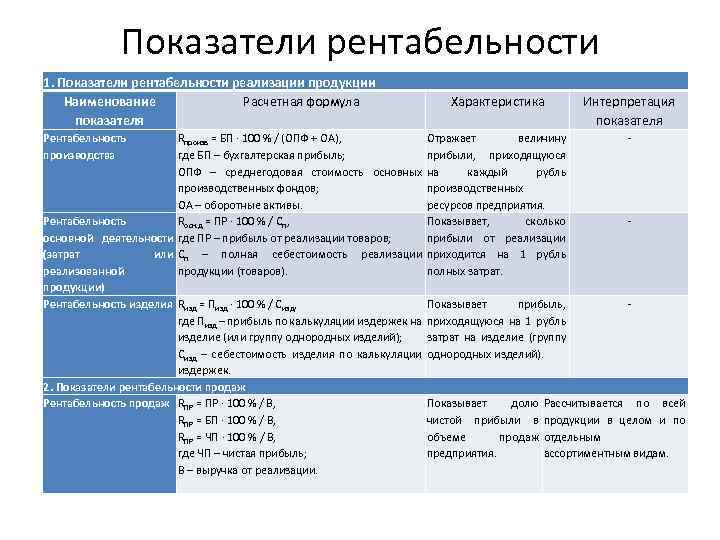 Показатели рентабельности 1. Показатели рентабельности реализации продукции Наименование Расчетная формула показателя Рентабельность производства Характеристика