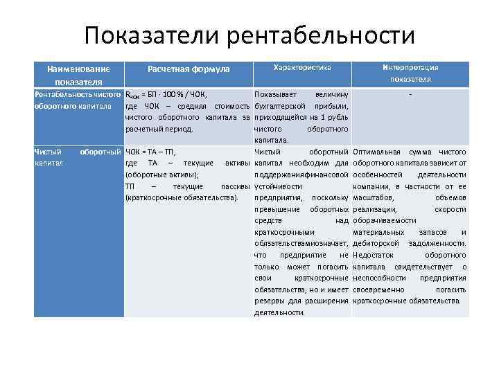 Показатели рентабельности Наименование показателя Расчетная формула Рентабельность чистого RЧОК = БП · 100 %
