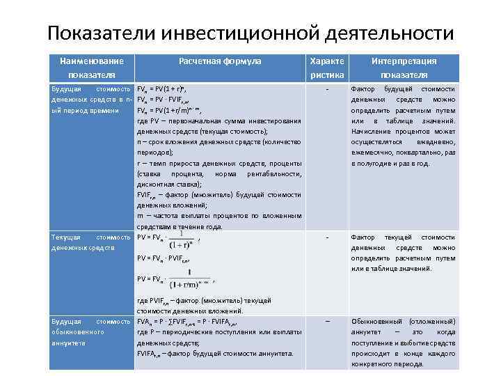 Показатели инвестиционной деятельности Наименование показателя Расчетная формула Будущая стоимость FVn = PV(1 + r)n,
