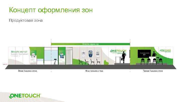 Концепт оформления зон Продуктовая зона 