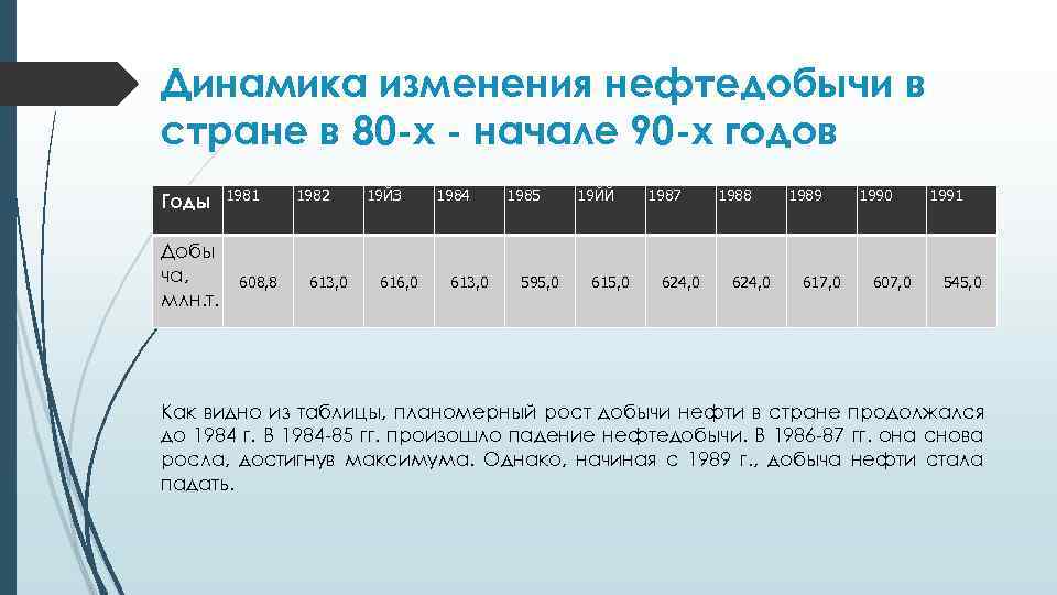 Динамика изменения нефтедобычи в стране в 80 -х - начале 90 -х годов Годы