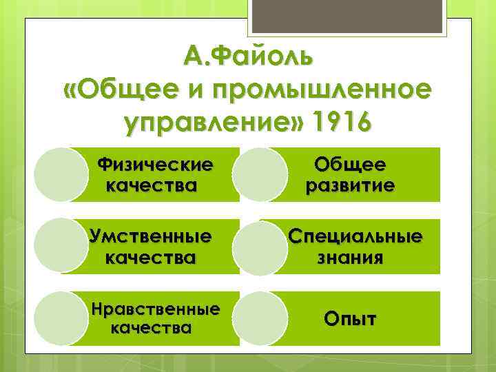 А. Файоль «Общее и промышленное управление» 1916 Физические качества Общее развитие Умственные качества Специальные