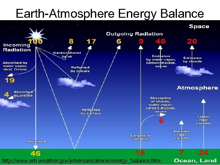 Earth-Atmosphere Energy Balance Diagram http: //www. srh. weather. gov/jetstream/atmos/energy_balance. htm 