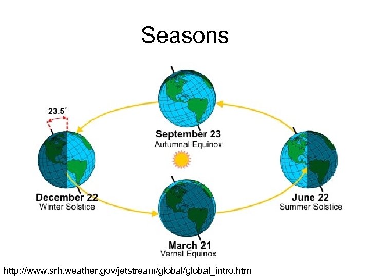 Seasons http: //www. srh. weather. gov/jetstream/global_intro. htm 