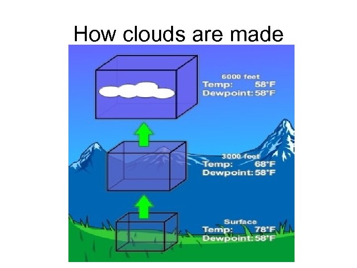 How clouds are made 