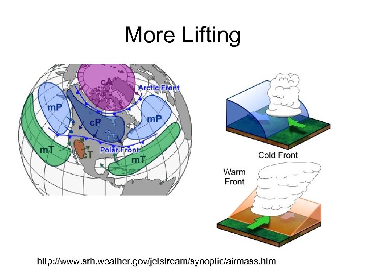 More Lifting http: //www. srh. weather. gov/jetstream/synoptic/airmass. htm 