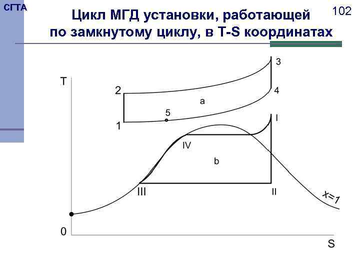 СГТА Цикл МГД установки, работающей 102 по замкнутому циклу, в T-S координатах 