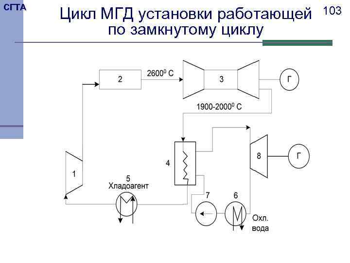 СГТА Цикл МГД установки работающей по замкнутому циклу 103 