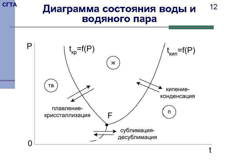 Диаграмма состояния воды