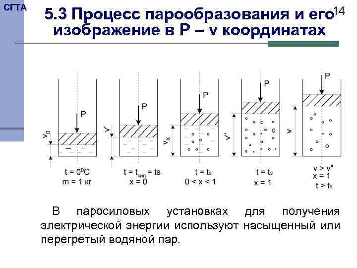 СГТА 5. 3 Процесс парообразования и его 14 изображение в P – v координатах