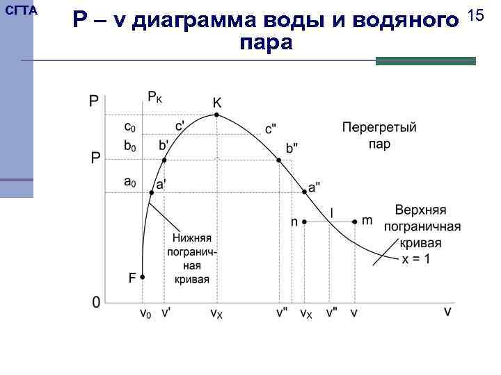 Диаграммы жидкость пар