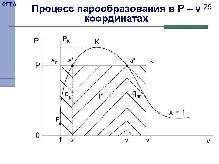 СГТА Процесс парообразования в P – v 29 координатах 