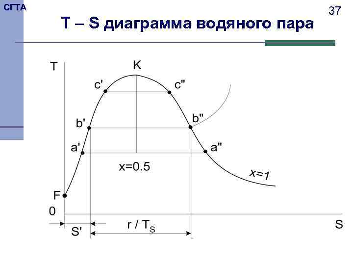 Как построить ts диаграмму термодинамика в excel