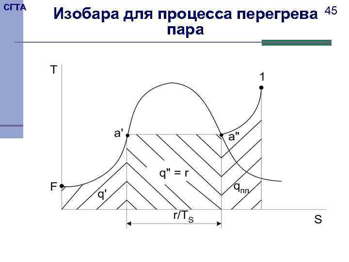 СГТА Изобара для процесса перегрева пара 45 