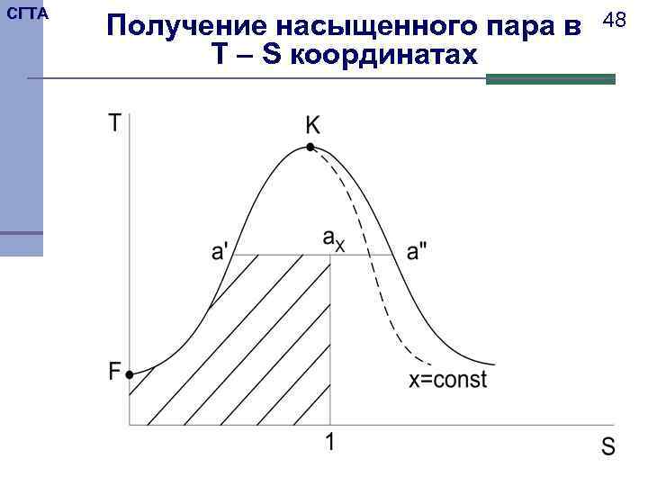 СГТА Получение насыщенного пара в T – S координатах 48 