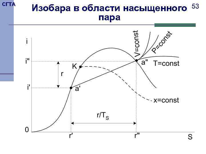 СГТА Изобара в области насыщенного пара 53 