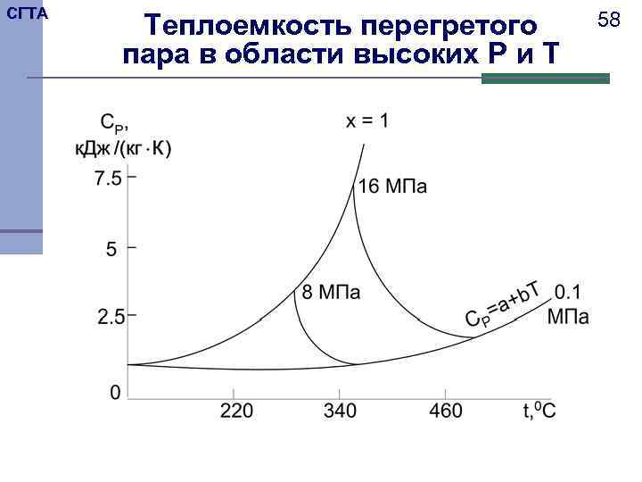 График теплоемкости