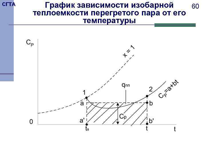 СГТА График зависимости изобарной 60 теплоемкости перегретого пара от его температуры 