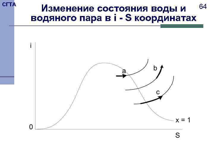 СГТА Изменение состояния воды и 64 водяного пара в i - S координатах 