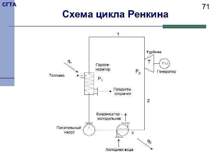 СГТА Схема цикла Ренкина 71 