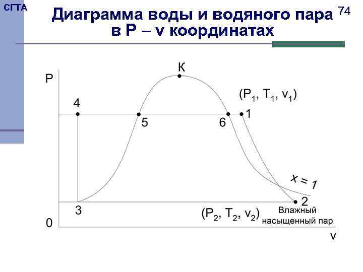 СГТА Диаграмма воды и водяного пара 74 в P – v координатах 