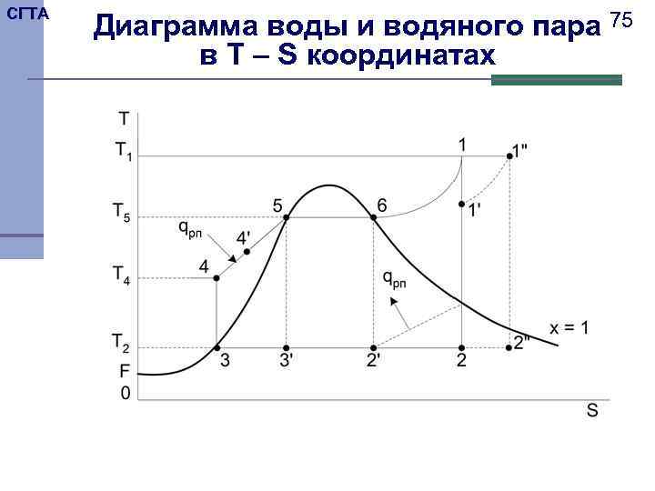 СГТА Диаграмма воды и водяного пара 75 в T – S координатах 