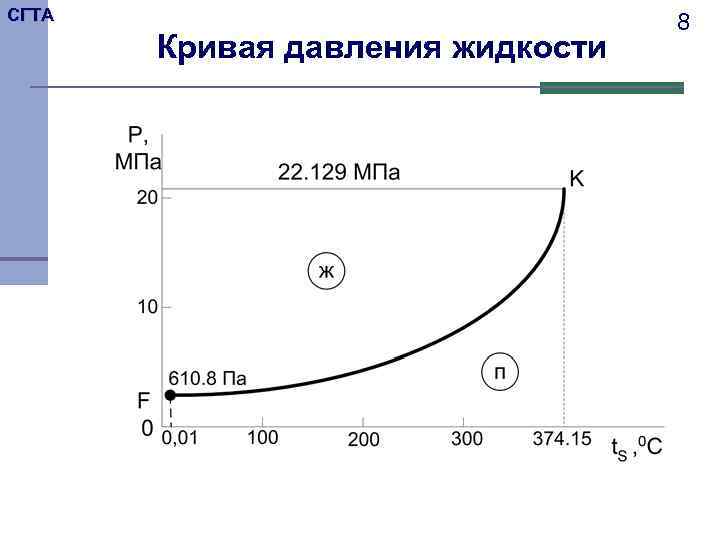 СГТА Кривая давления жидкости 8 