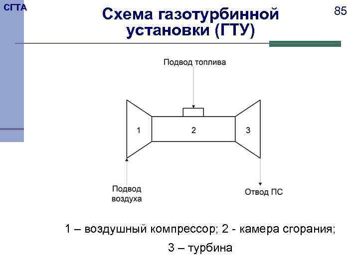 СГТА Схема газотурбинной установки (ГТУ) 85 1 – воздушный компрессор; 2 - камера сгорания;