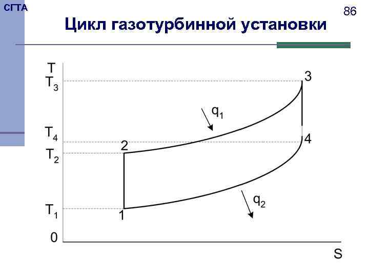 СГТА Цикл газотурбинной установки 86 