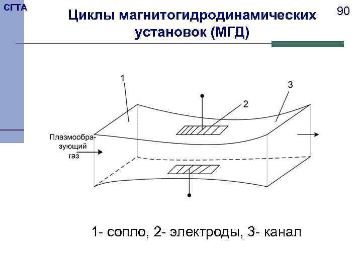 СГТА Циклы магнитогидродинамических установок (МГД) 1 - сопло, 2 - электроды, 3 - канал