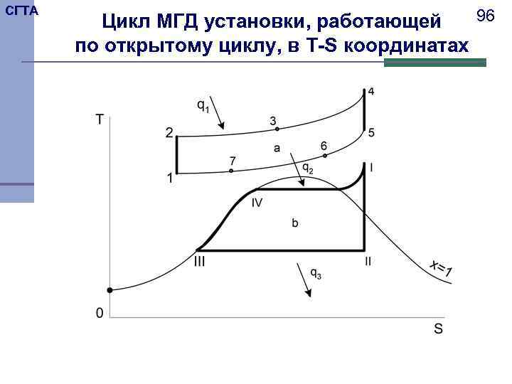 СГТА 96 Цикл МГД установки, работающей по открытому циклу, в T-S координатах 