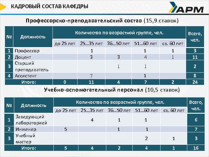 КАДРОВЫЙ СОСТАВ КАФЕДРЫ Профессорско-преподавательский состав (15, 9 ставок) № Количество по возрастной группе, чел.