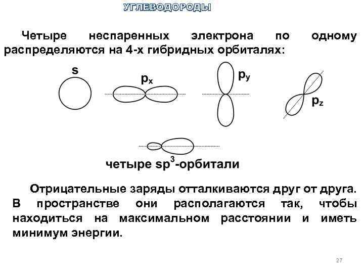 УГЛЕВОДОРОДЫ Четыре неспаренных электрона по распределяются на 4 -х гибридных орбиталях: одному Отрицательные заряды