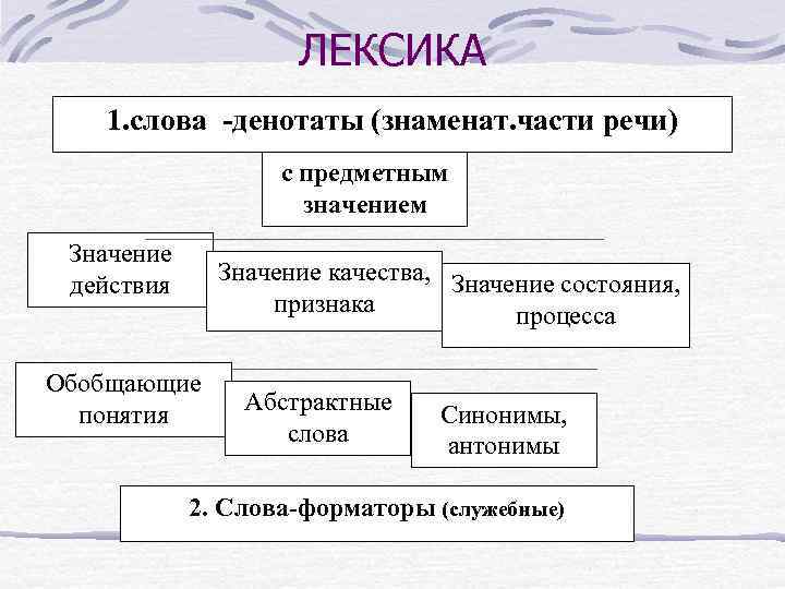 ЛЕКСИКА 1. слова -денотаты (знаменат. части речи) с предметным значением Значение действия Значение качества,