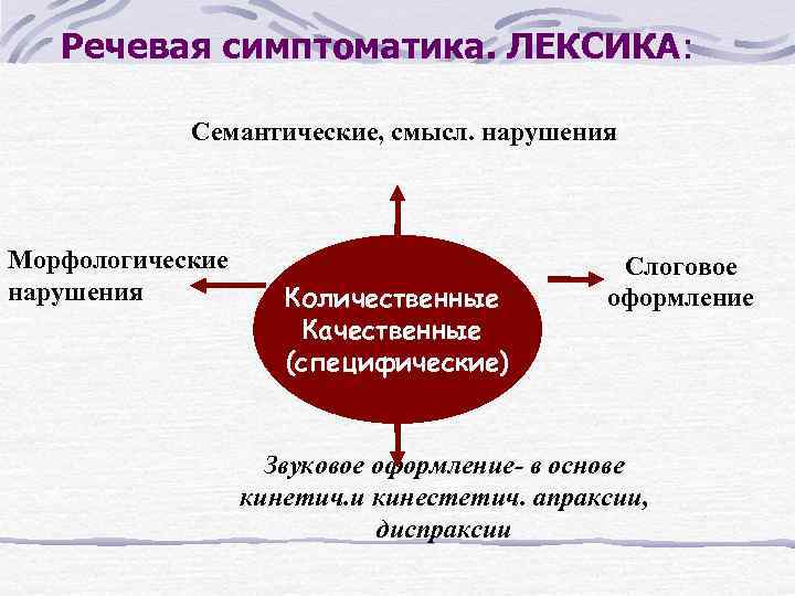 Речевая симптоматика. ЛЕКСИКА: Семантические, смысл. нарушения Морфологические нарушения Количественные Качественные (специфические) Слоговое оформление Звуковое