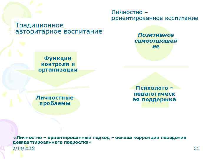 Традиционное авторитарное воспитание Личностно – ориентированное воспитание Позитивное самоотшошен ие Функции контроля и организации