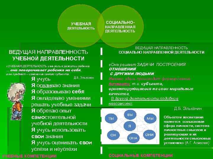 УЧЕБНАЯ ДЕЯТЕЛЬНОСТЬ ВЕДУЩАЯ НАПРАВЛЕННОСТЬ УЧЕБНОЙ ДЕЯТЕЛЬНОСТИ «УЧЕБНАЯ ДЕЯТЕЛЬНОСТЬ и ее роль в развитии ребенка.