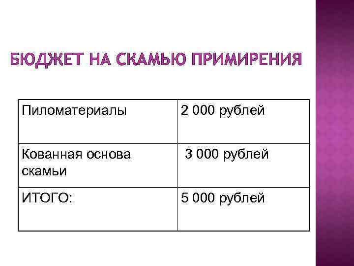 БЮДЖЕТ НА СКАМЬЮ ПРИМИРЕНИЯ Пиломатериалы 2 000 рублей Кованная основа скамьи 3 000 рублей