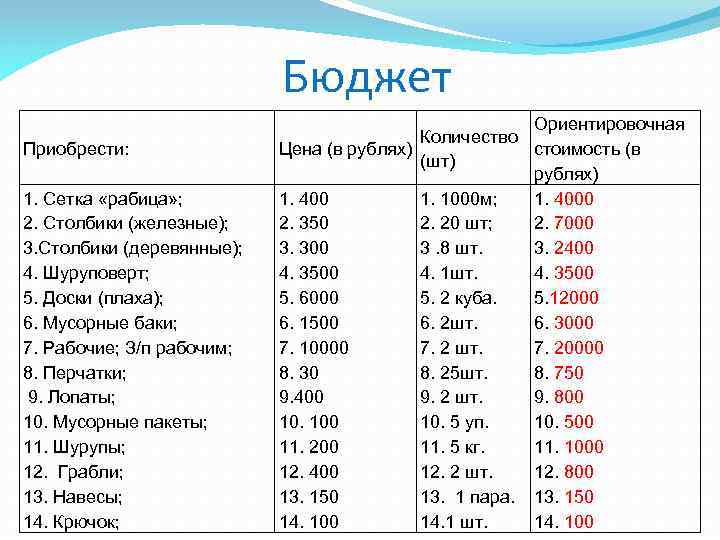 Бюджет Приобрести: 1. Сетка «рабица» ; 2. Столбики (железные); 3. Столбики (деревянные); 4. Шуруповерт;