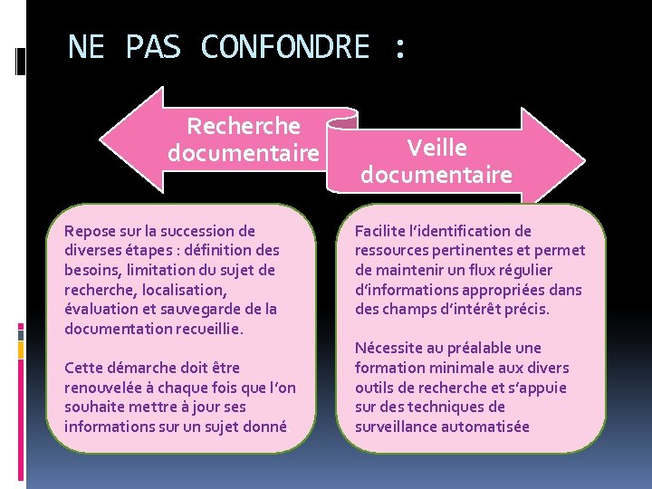 NE PAS CONFONDRE : Recherche documentaire Repose sur la succession de diverses étapes :