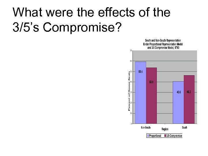 What were the effects of the 3/5’s Compromise? 