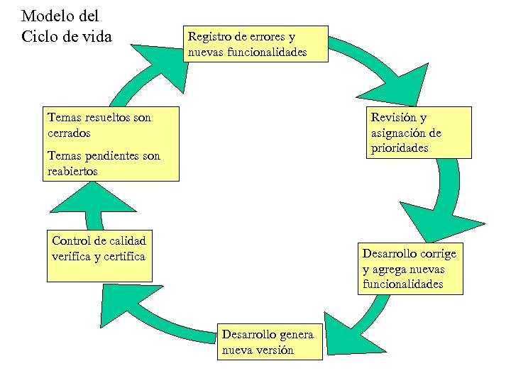 Modelo del Ciclo de vida Registro de errores y nuevas funcionalidades Temas resueltos son
