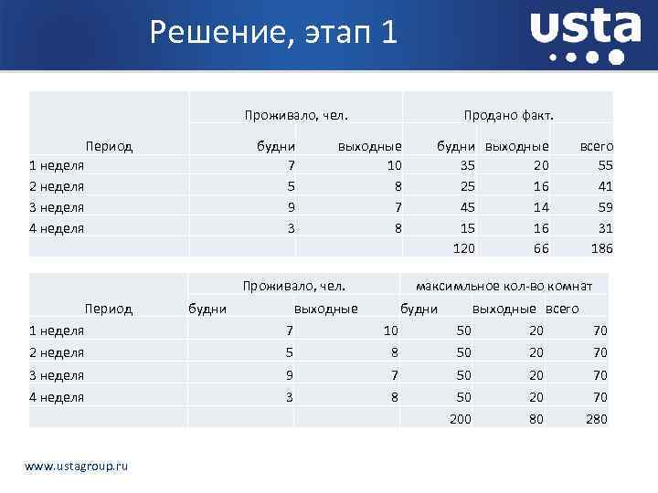 Решение, этап 1 Проживало, чел. Период будни 7 5 9 3 1 неделя 2