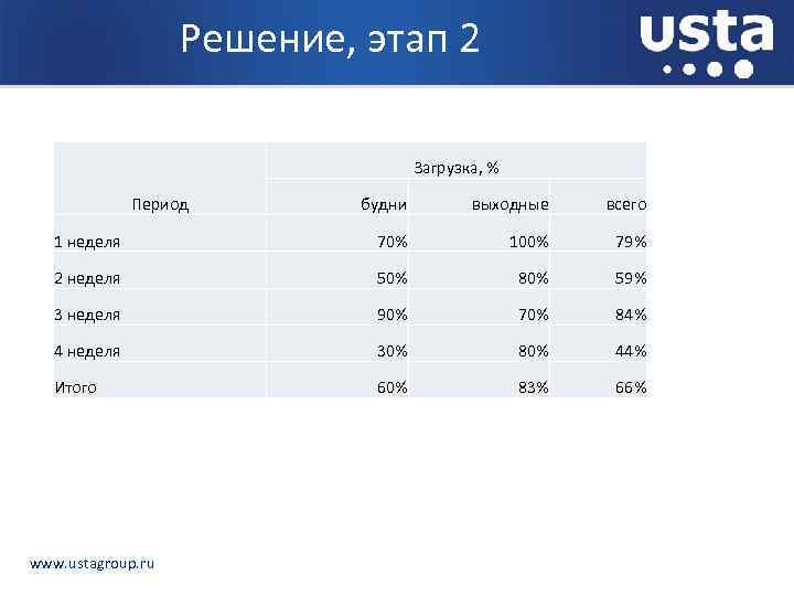 Решение, этап 2 Загрузка, % будни выходные всего 1 неделя 70% 100% 79% 2