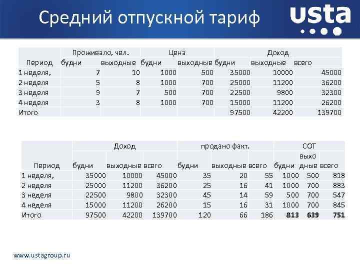 Средний отпускной тариф Период 1 неделя, 2 неделя 3 неделя 4 неделя Итого Проживало,