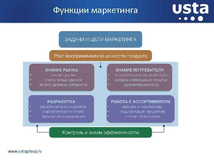 Функции маркетинга www. ustagroup. ru 