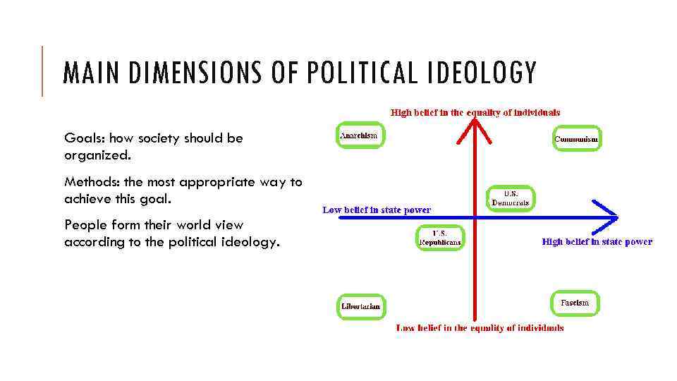 MAIN DIMENSIONS OF POLITICAL IDEOLOGY Goals: how society should be organized. Methods: the most